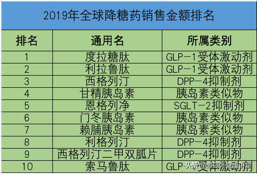 目前最好的安全的降糖药是哪个,十大降糖药排名榜一览表