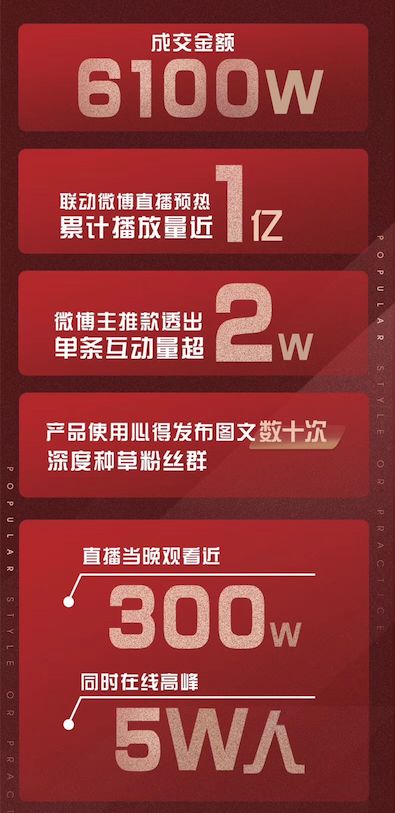 雪梨淘宝直播首秀带货6100万，红人直播缘何屡破记录？