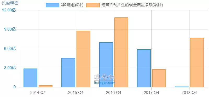 长盈精密盈利预测,长盈精密暴跌原因分析