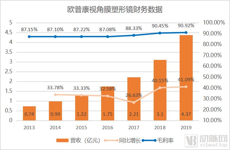 角膜塑形镜上海市场分析,角膜塑形镜各品牌市场占有率