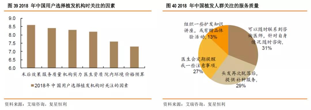 星盘研究4.0,健康植发行业发展趋势
