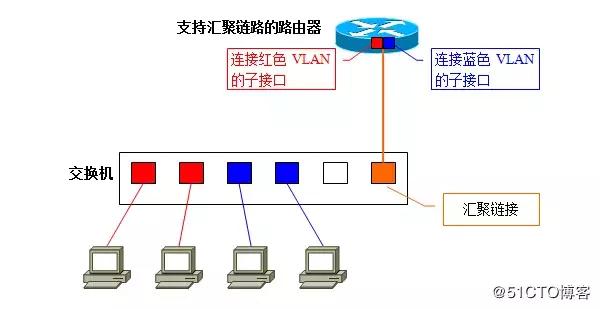 超详细vlan图文详解,vlan的基础知识和使用方法