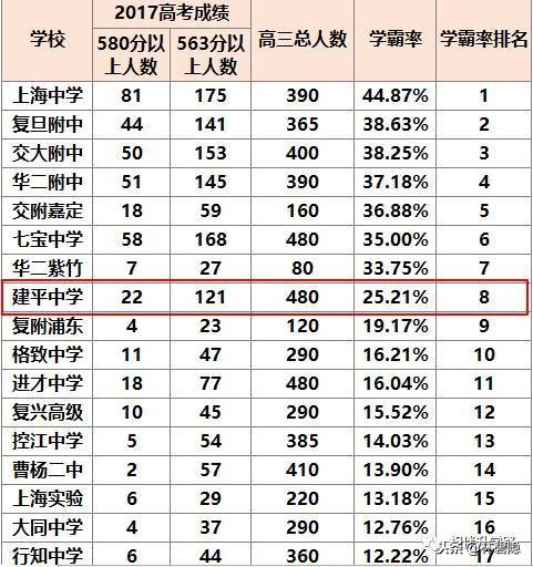 上海四大名校八大金刚中学,上海八大金刚4大名校