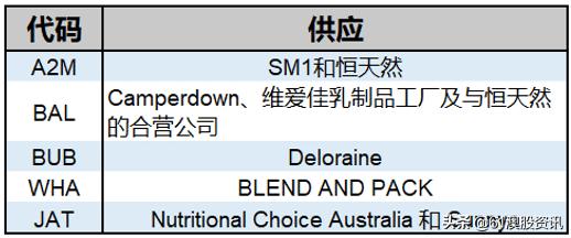 全球最大上市奶企,澳洲奶企上市公司