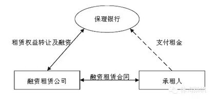 房地产公司租赁融资模式,房地产项目融资租赁公司注册