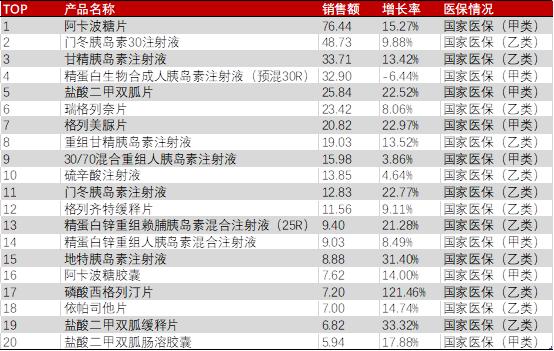 国内糖尿病药龙头企业,糖尿病新药市场前景