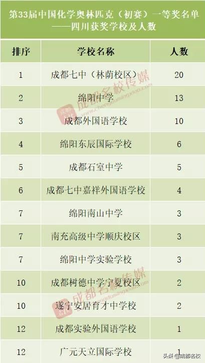 四川各高中实力排名,四川省竞赛学校排名