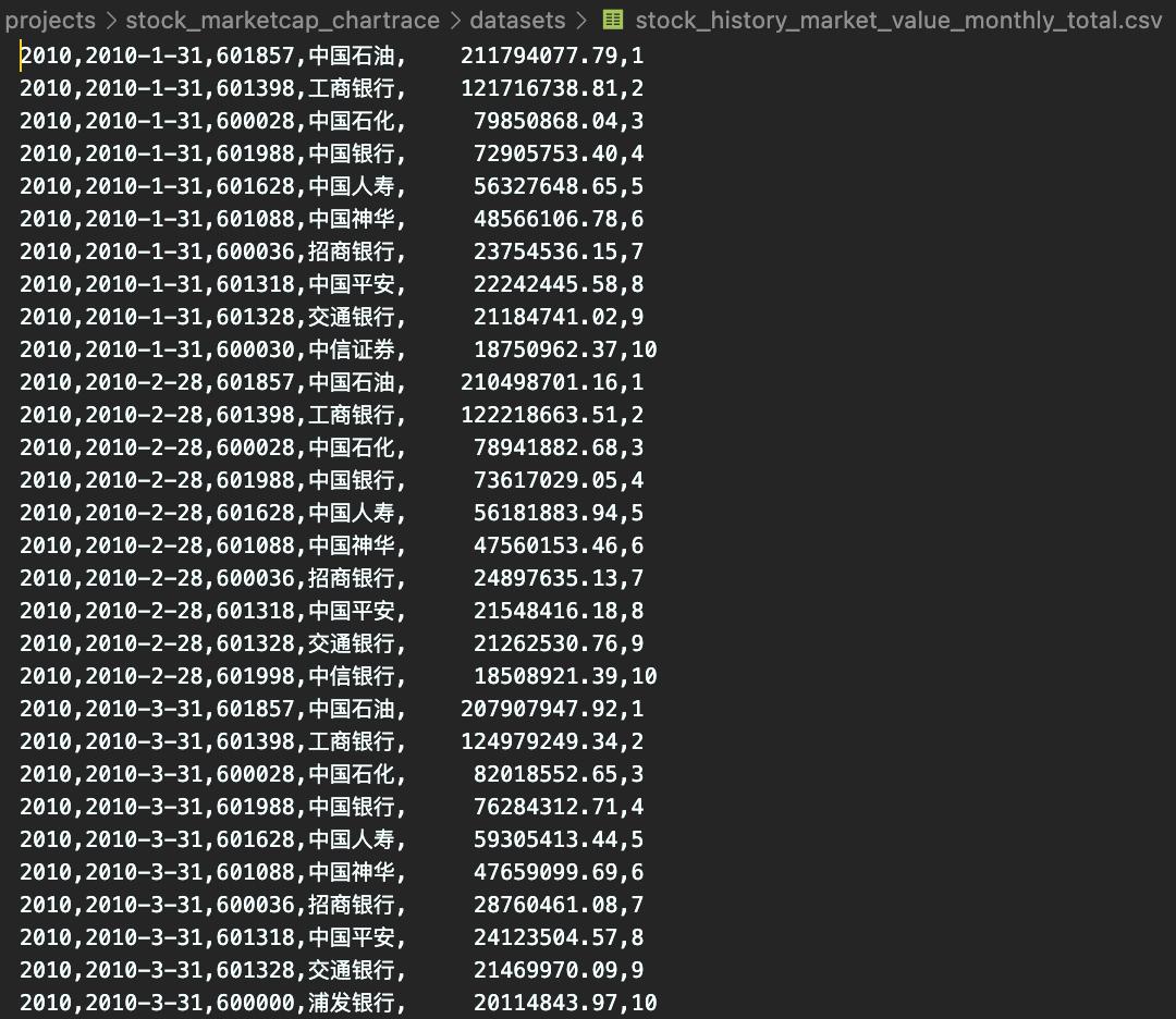 十分钟用Python绘制A股历年市值前十股票动态排行图