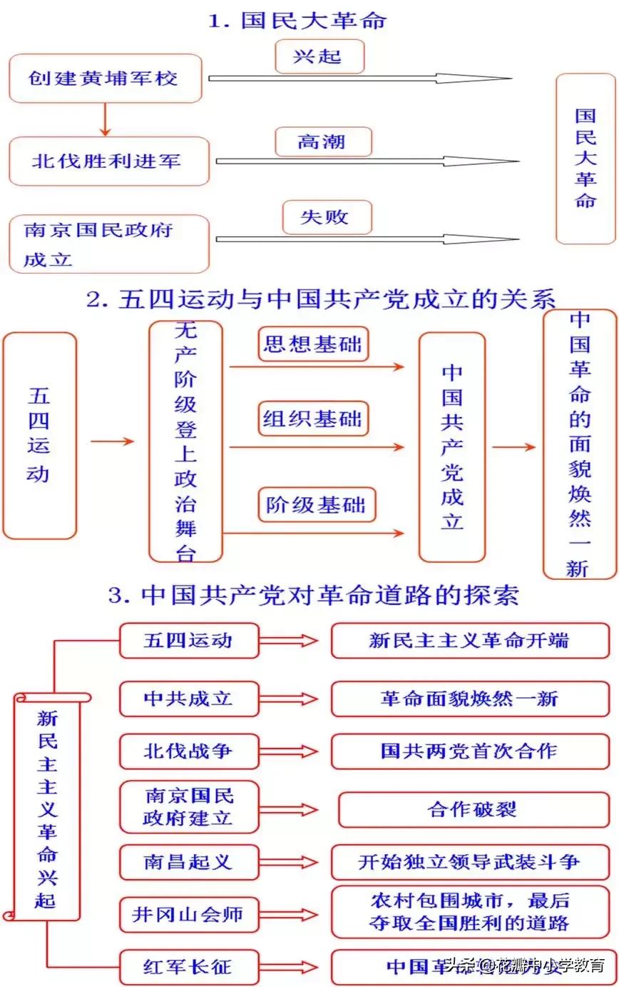 初中历史知识点思维导图,初中历史重点必背思维导图