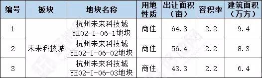 ：2019年第一季度，余杭将有哪些地块计划推出？
