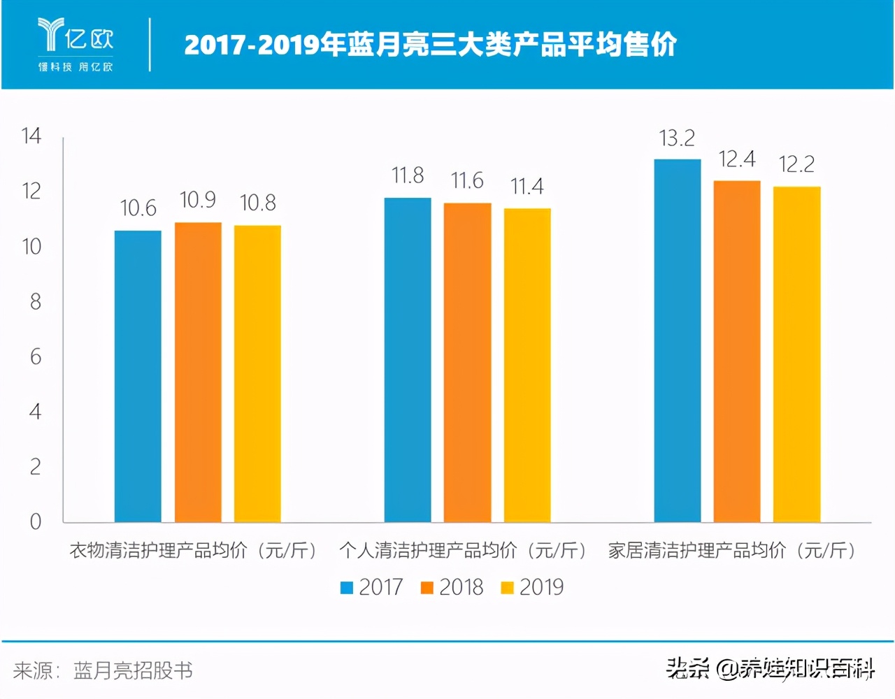 扛把子！让宝洁头疼的武大理工男，连续11年卖洗衣液霸占第一