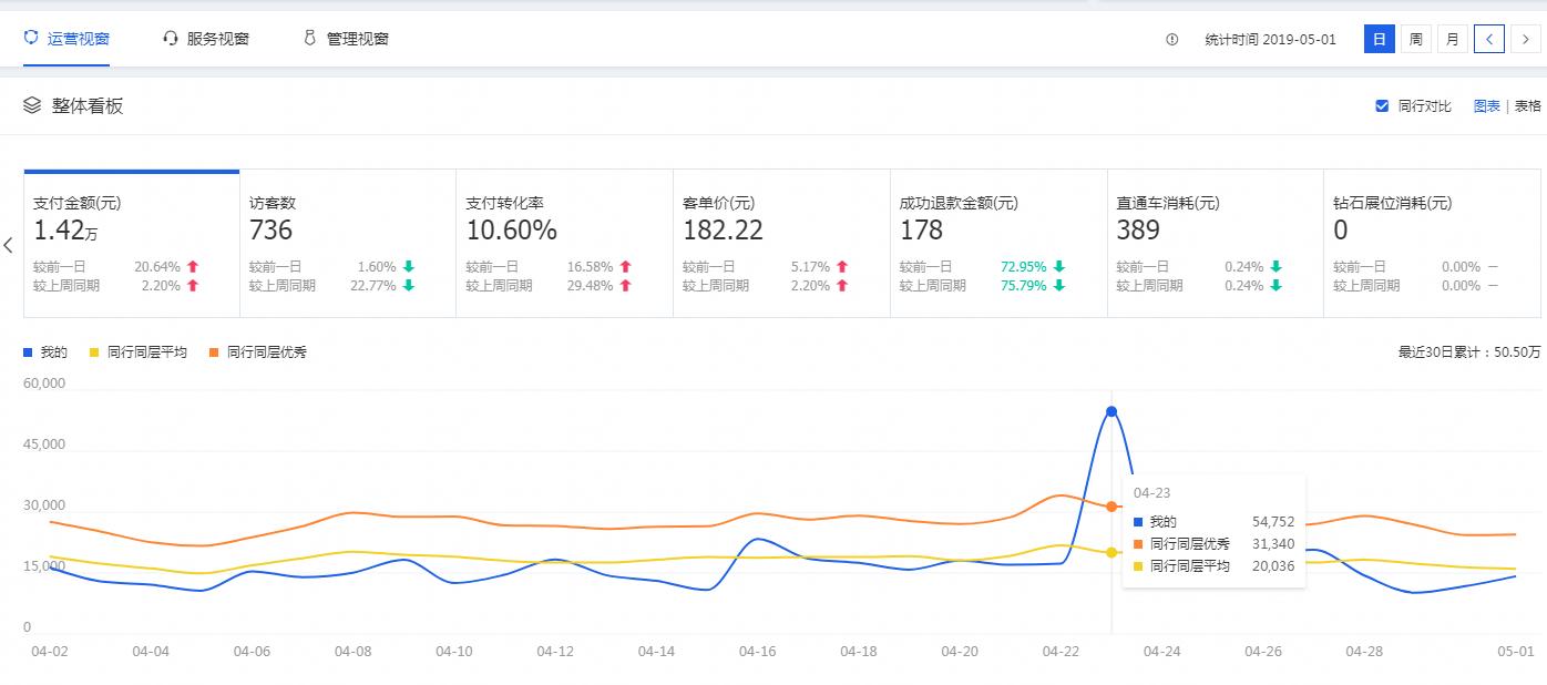 直通车如何低价高溢价,低价直通车爆款操作法