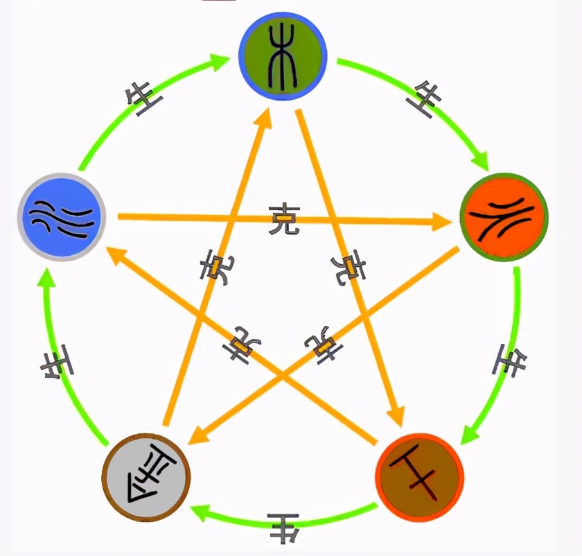 五行是相克的吗,风水金木水火相生相克