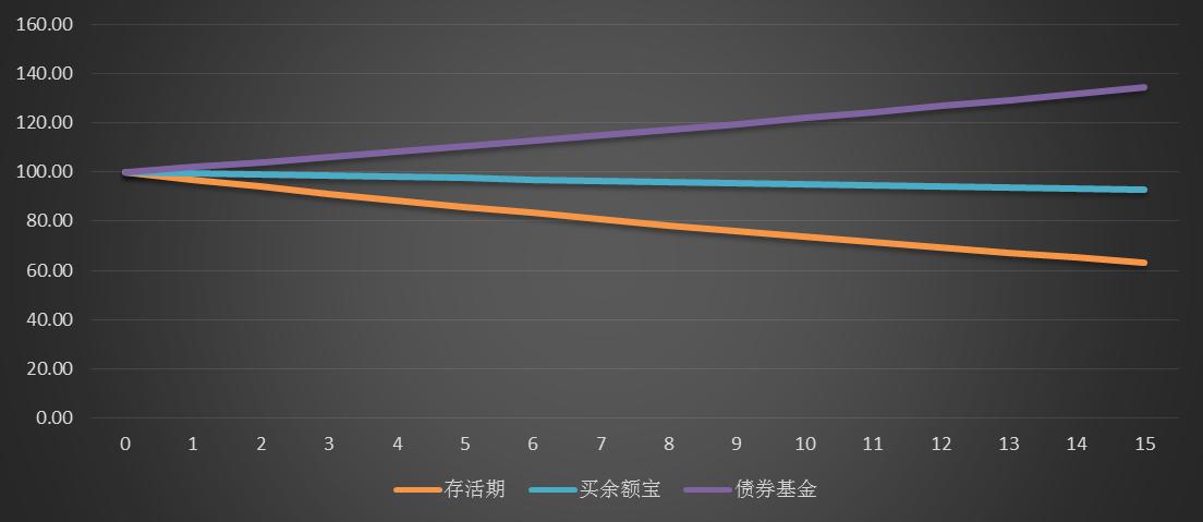 债券基金收益大幅跑赢银行存款,债券基金能跑赢通胀吗