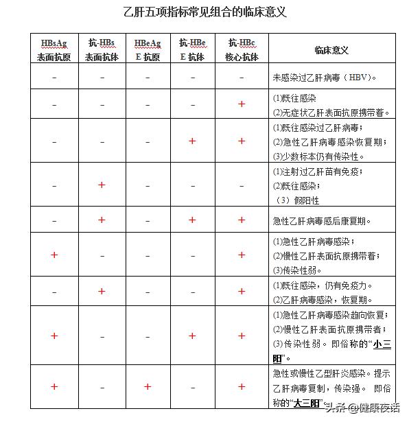 乙肝检测出“+”，都有传染性吗？