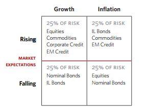宏观大类资产配置方法论合集,宏观经济分析与大类资产配置