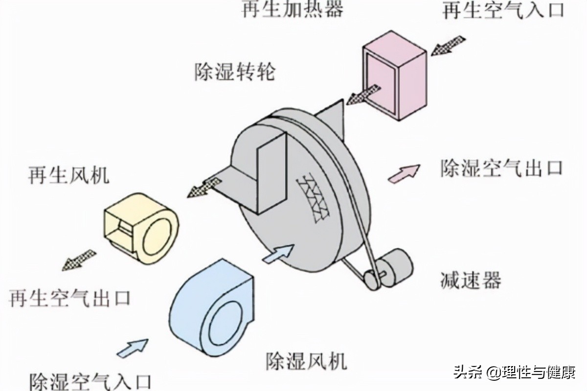 转轮式除湿机和压缩机除湿机对比,蒸汽压缩机的工作原理示意图