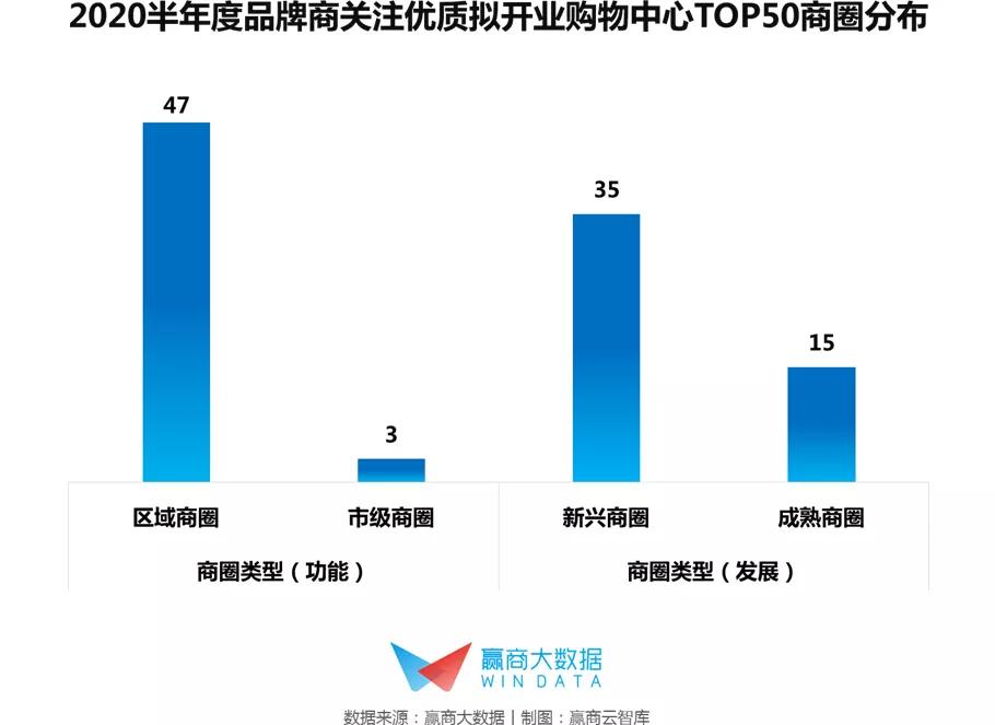 2018年购物中心招商品牌排名,2019高端购物中心销售额排名