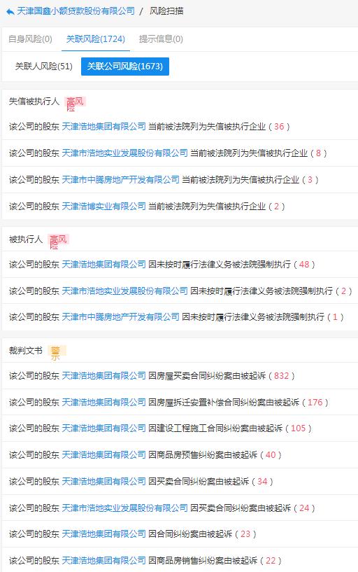 起底天津19家失联小贷公司：实控人或股东多为“老赖”