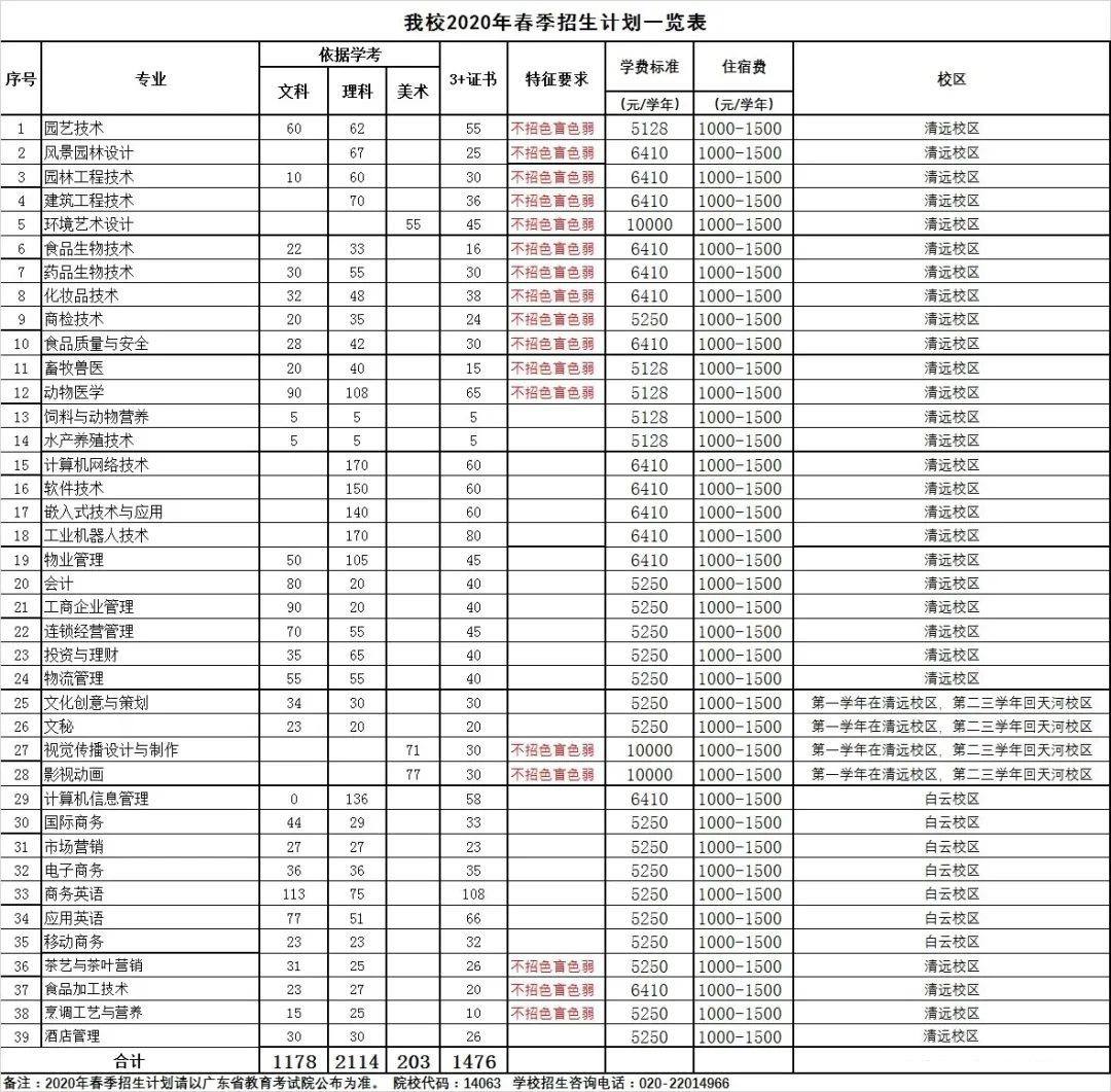 广东科贸职业学院高职投档线,广东科贸职业学院高职高考