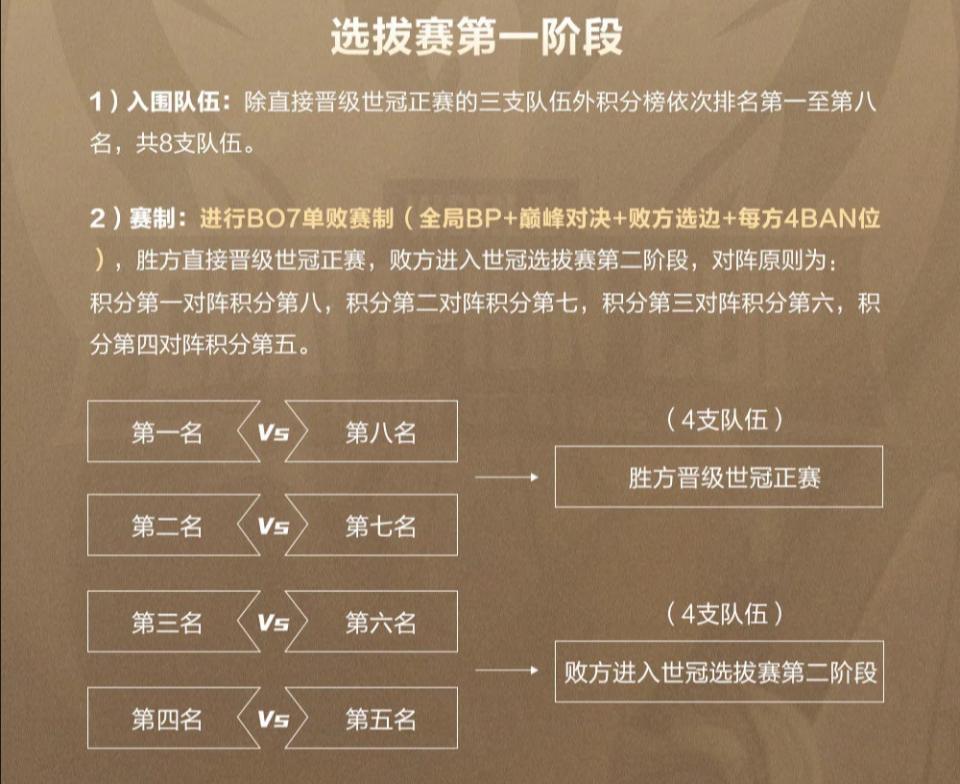 王者荣耀世冠改赛制,王者荣耀世冠赛晋级四强名单