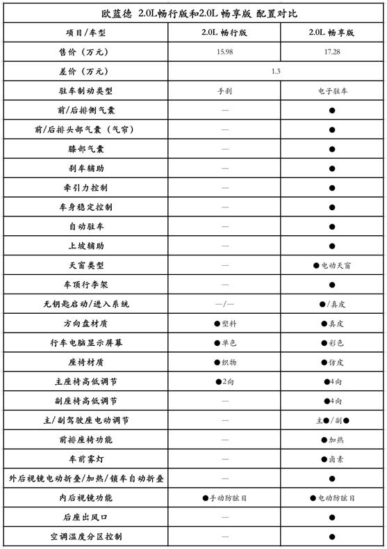 欧蓝徳各类配置齐全，但你知道怎么选才最适合吗？