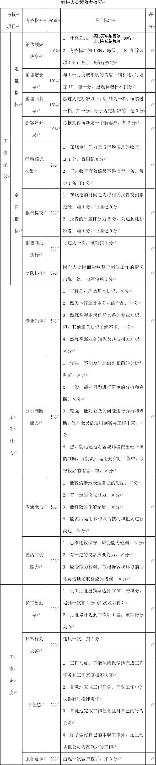 AskForm分享：销售人员绩效考核方案