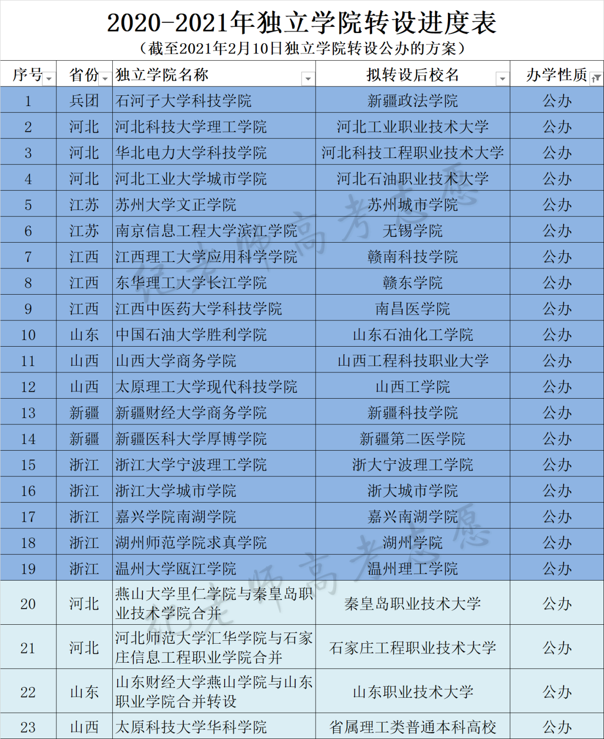 4所独立学院官宣专设,最新开设的独立学院转设进展