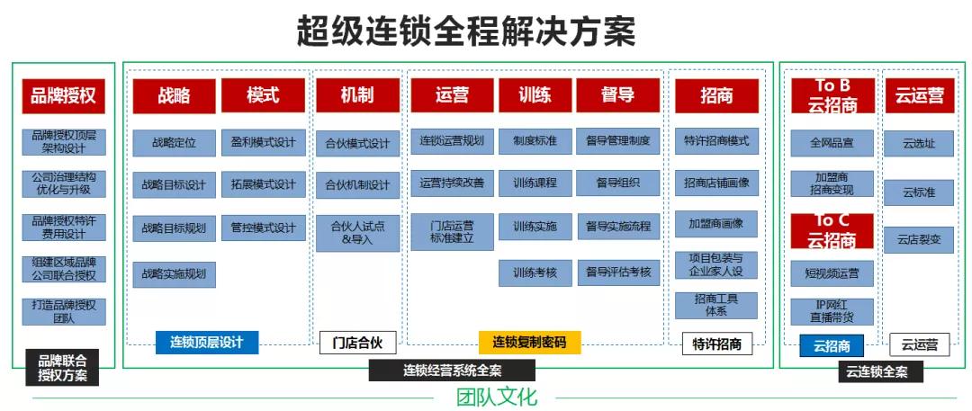 连锁业八大成功要素,连锁经营的五大财富