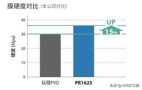 「新产品」浅槽加工用PVD涂层-PR1625