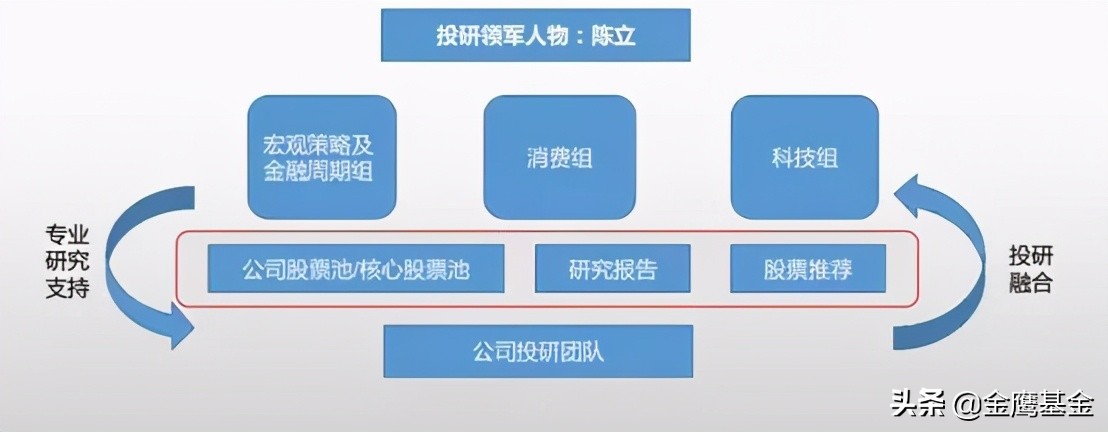 一文读懂产业基金投资运作模式,金鹰产业混合基金012541
