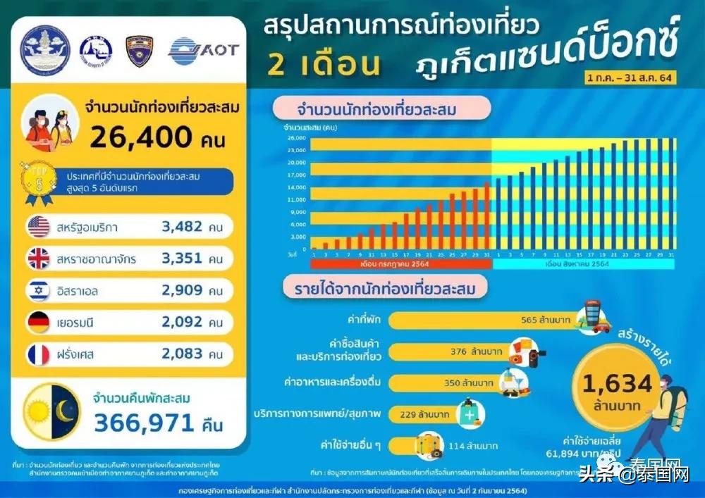 普吉五千多阳性！当局：为了百亿旅业创收，患者自己在家隔离就好