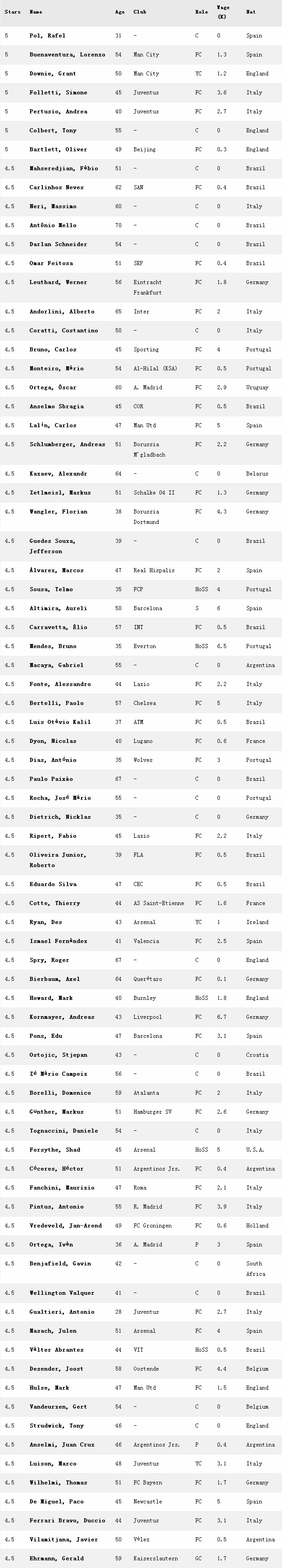 fm2023职员配比,fm2019明星球员