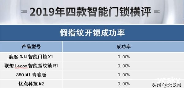 智能门锁选择哪一款好,八款热门智能门锁横评