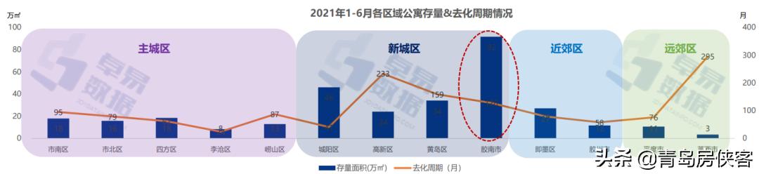 青岛公寓5年价格几乎未涨大数据分析岛城公寓市场