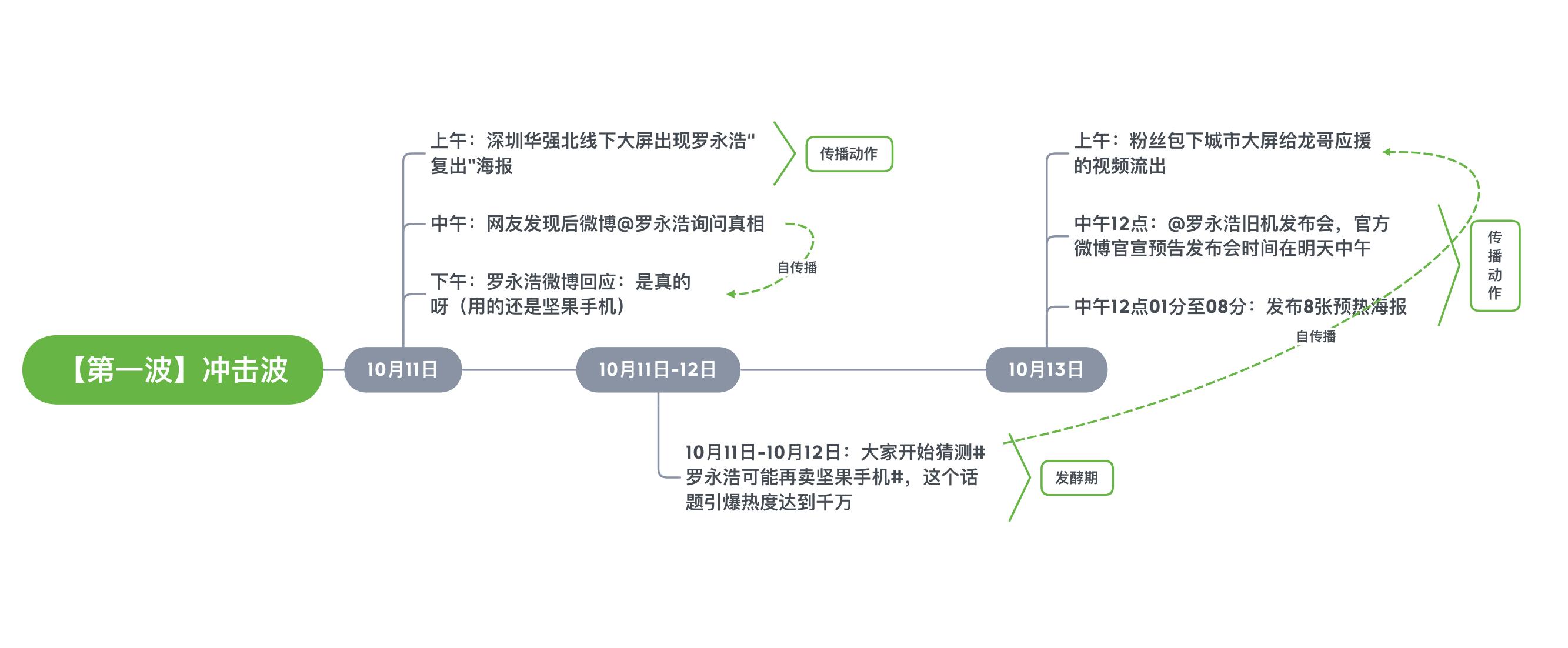 如何制作品牌传播方案,如何营销策划吸引流量拍视频