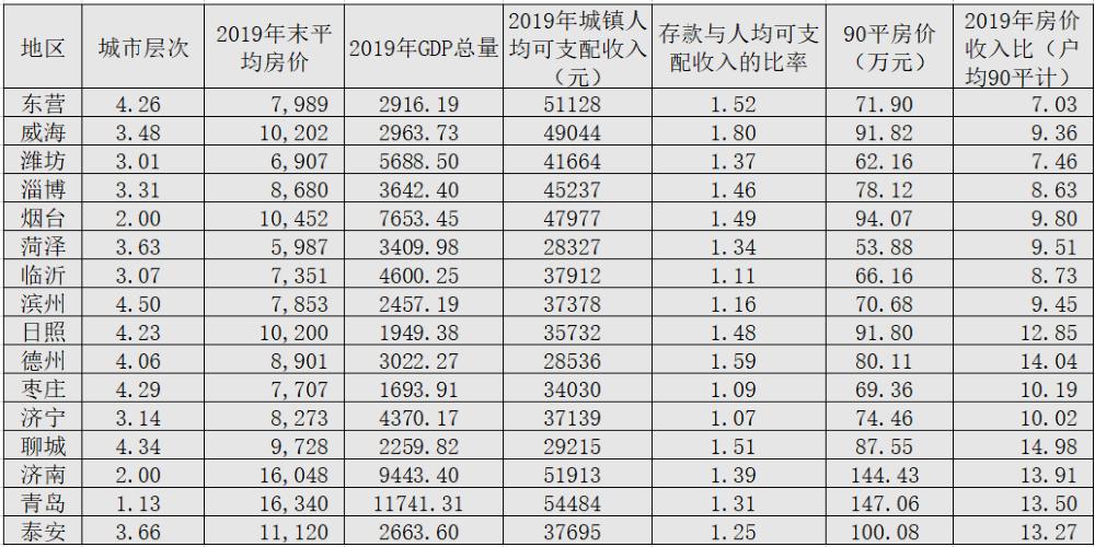 在山东哪个城市买房最合适,山东哪个城市买房子合适