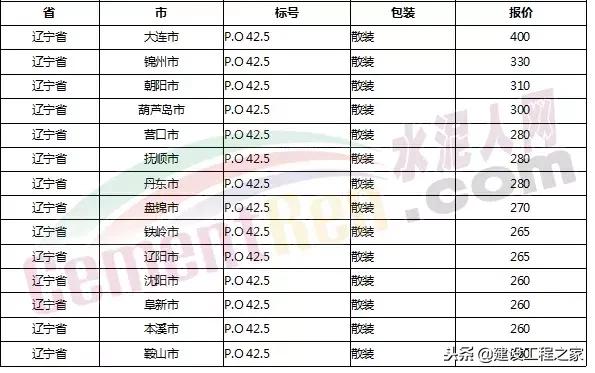 水泥价格是上涨还是跌,全国水泥价格涨最新消息