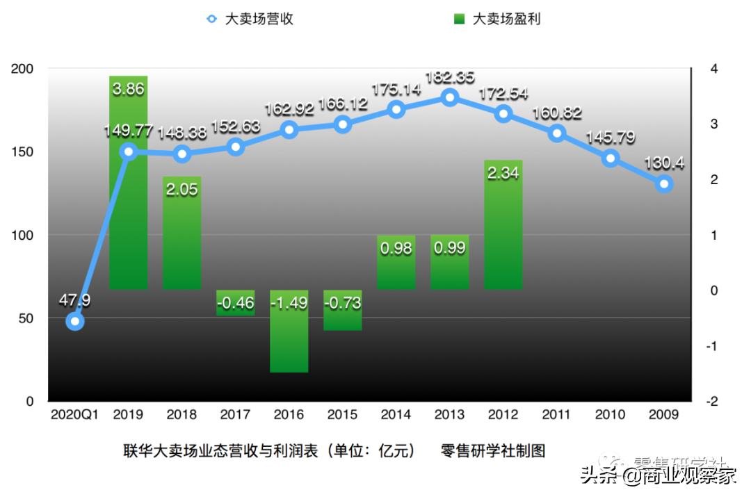 联华超市的胜负手：唯有“标超”