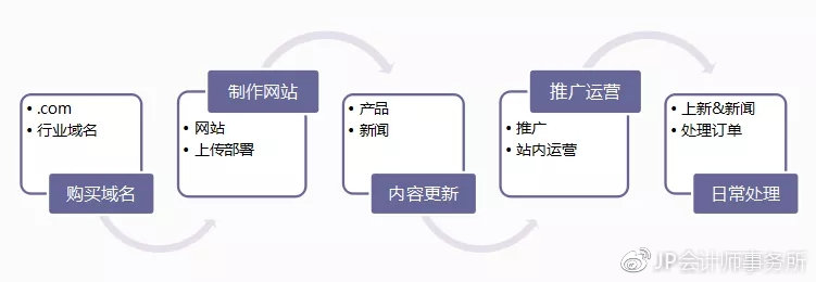 干货|一篇文章读懂独立站应该怎么下手!