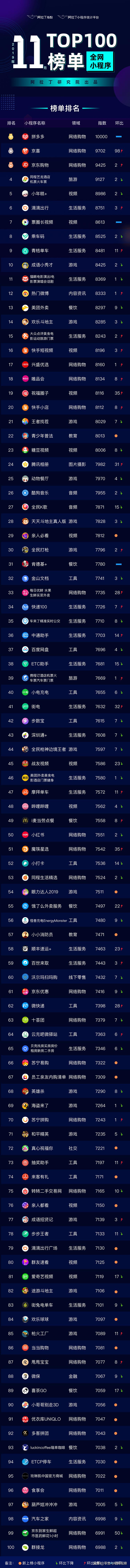 京喜小程序冲入排名,小程序首批top100榜单
