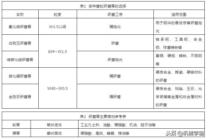研磨膏目数选择,怎么正确使用研磨膏