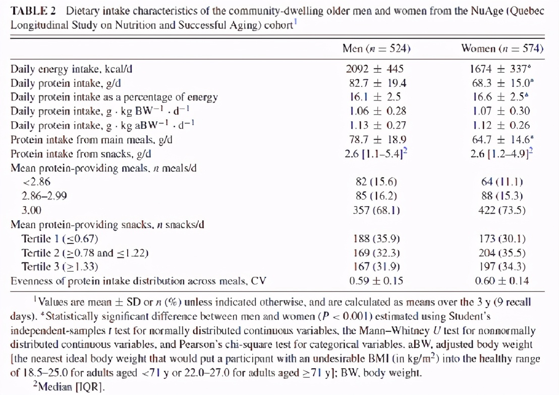 中老年人蛋白质摄入量,中老年人每天蛋白质摄入量多少