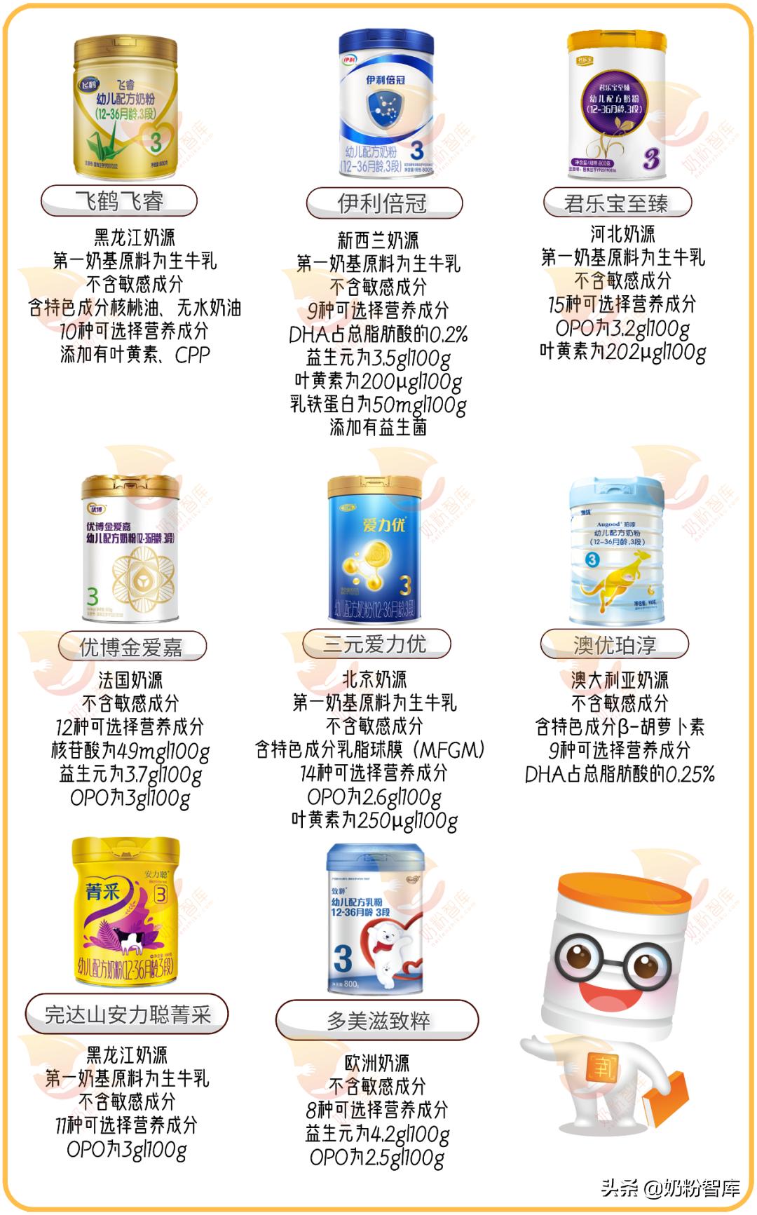 君乐宝与飞鹤奶粉测评,君乐宝奶粉测评排行榜第一名