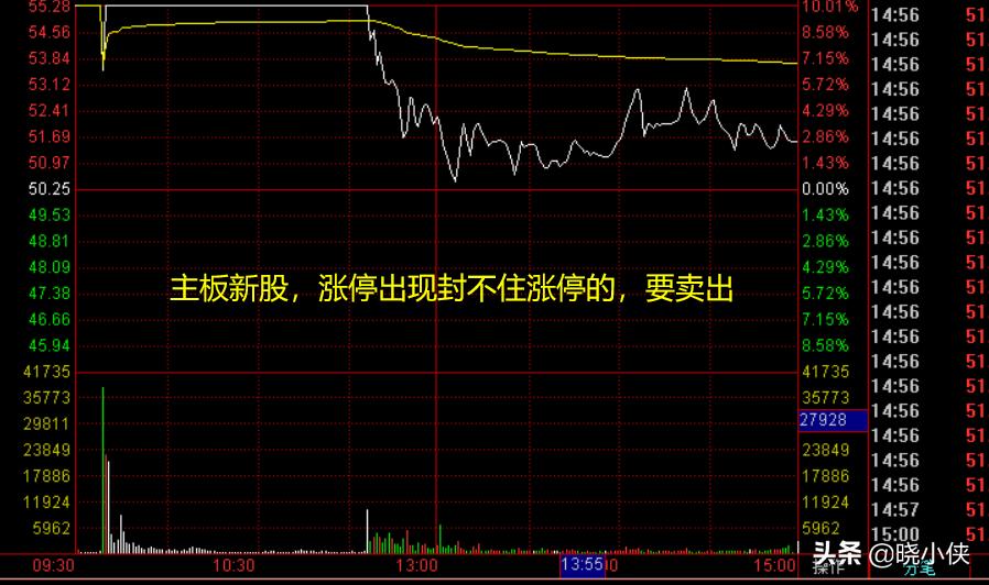 创业板新股中签后卖出技巧,中签新股获利技巧
