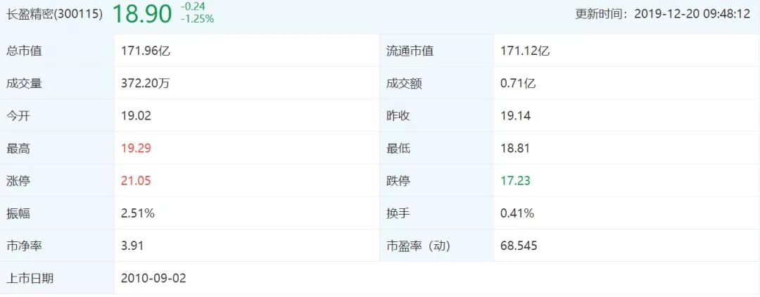 长盈精密盈利预测,长盈精密暴跌原因分析