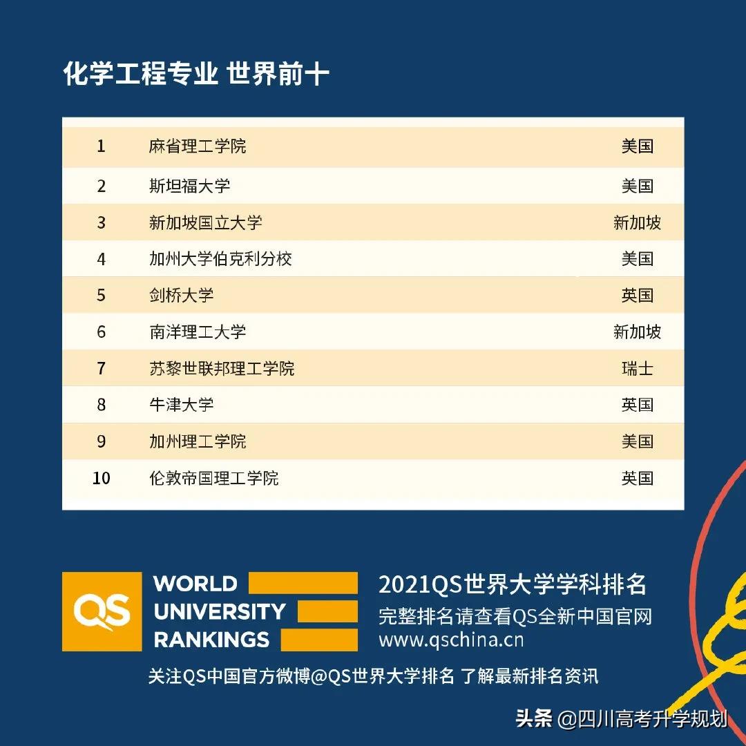 2021年qs世界大学学科排名全,2021年qs世界大学学科排行榜完整