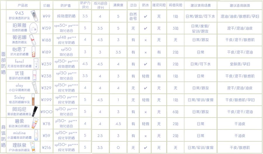 今年最强防晒是什么,防晒大盘点