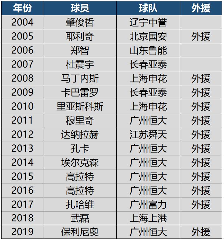 中超金球奖历届得主,中超历届金靴本土球员