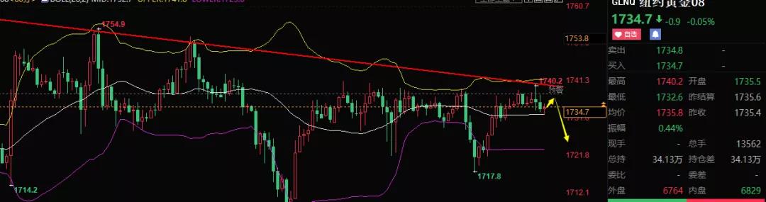 晚间美盘黄金原油走势分析,黄金原油多空预测